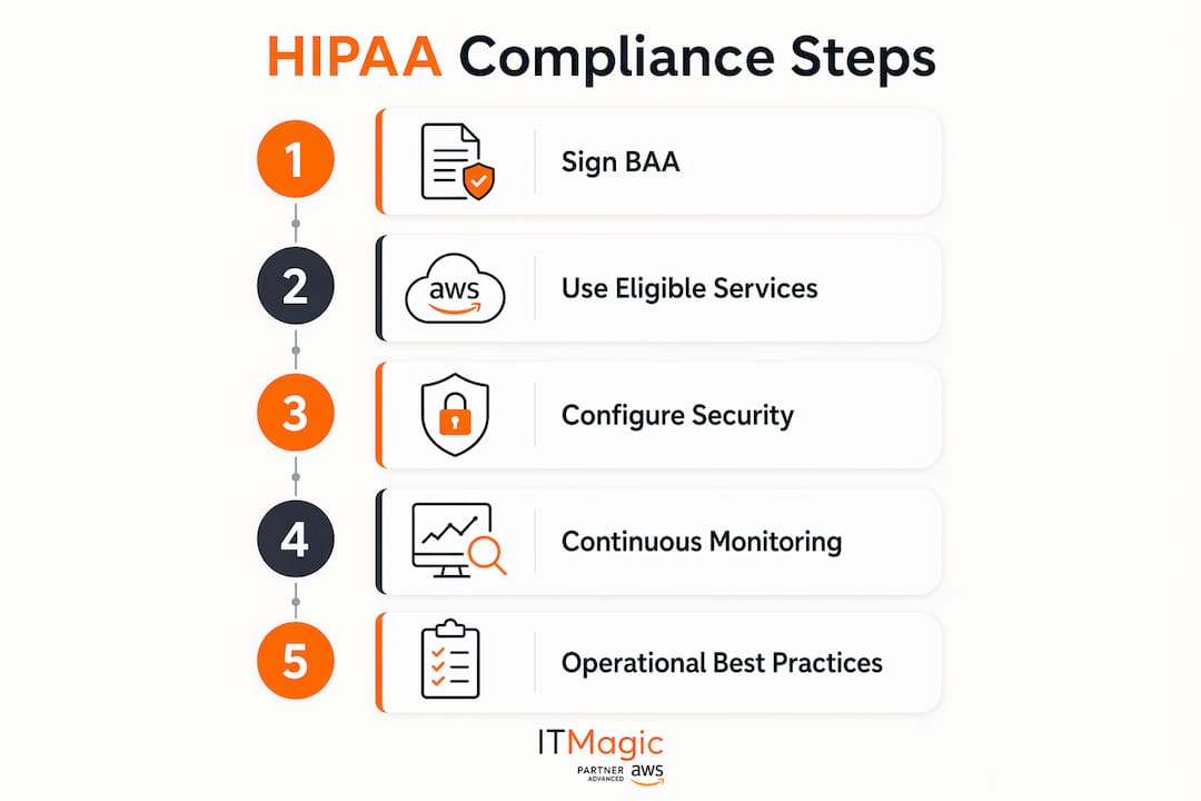 Infographic illustrating HIPAA compliance steps on AWS