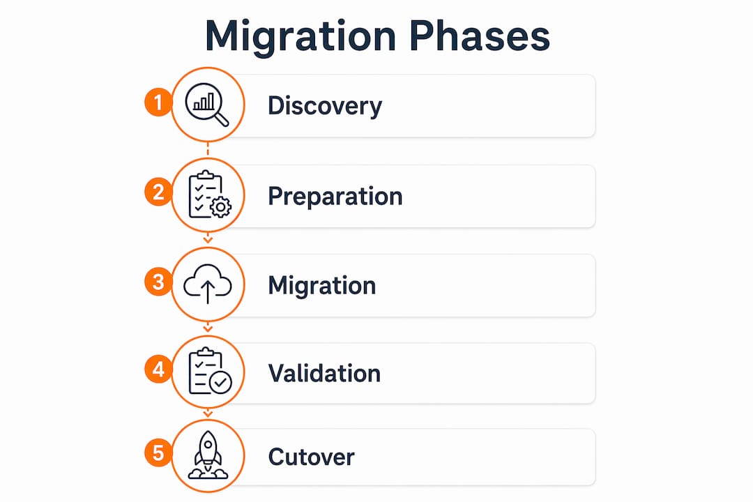 Infographic showing migration phases checklist
