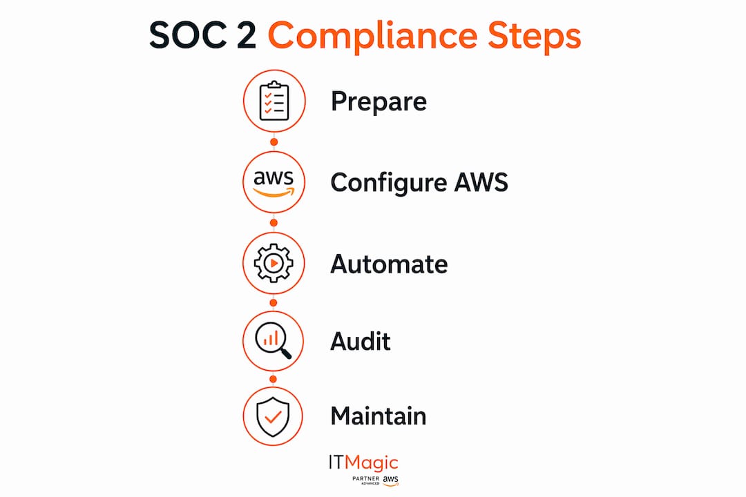 Infographic showing SOC 2 compliance process steps