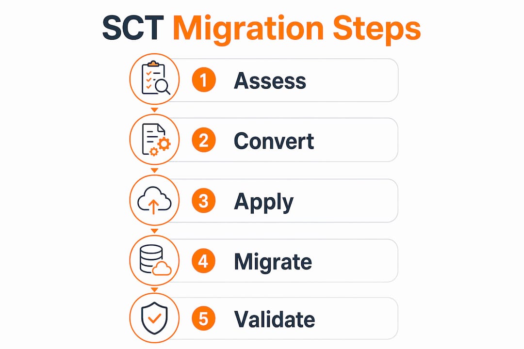Infographic illustrating AWS schema migration steps