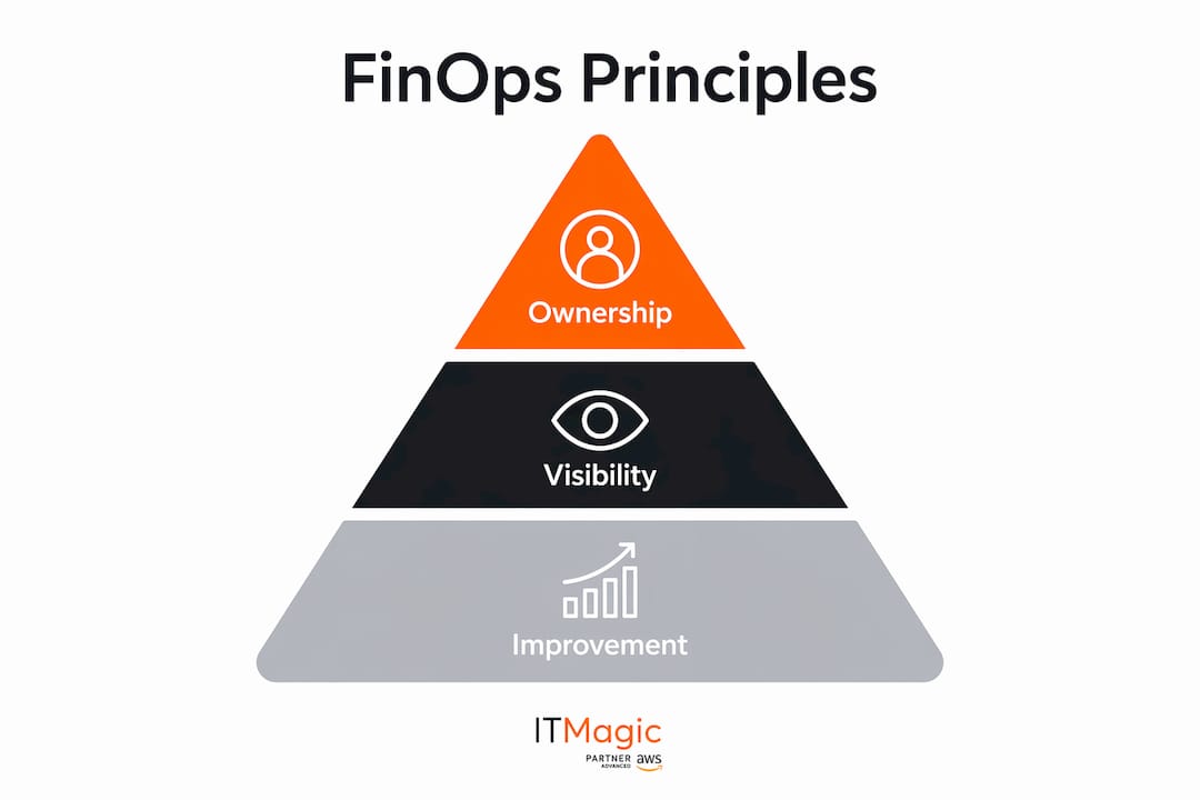 Infographic showing AWS FinOps core principles in pyramid form