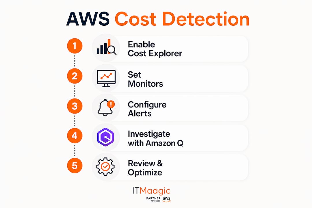 Infographic showing AWS cost detection steps