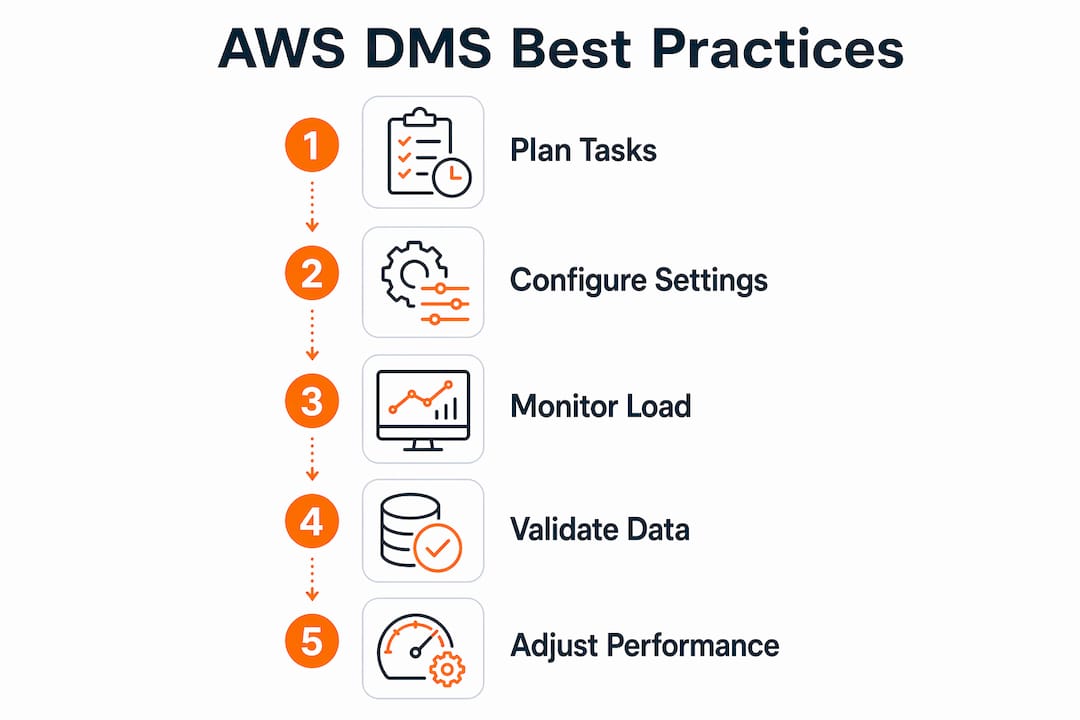 Infographic showing AWS DMS best practice workflow