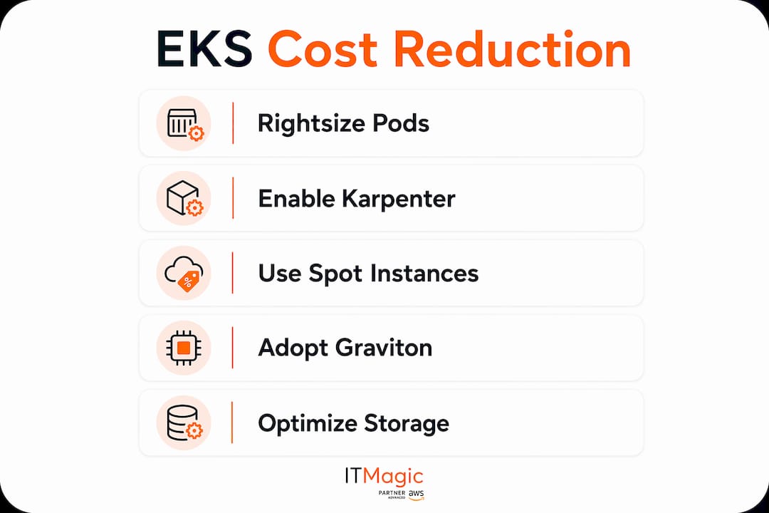 Infographic showing steps to reduce EKS costs