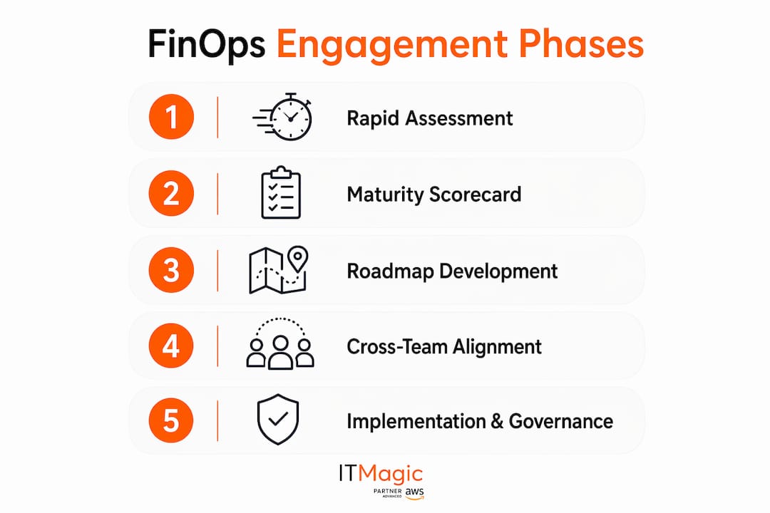 Infographic illustrating phased FinOps consulting process