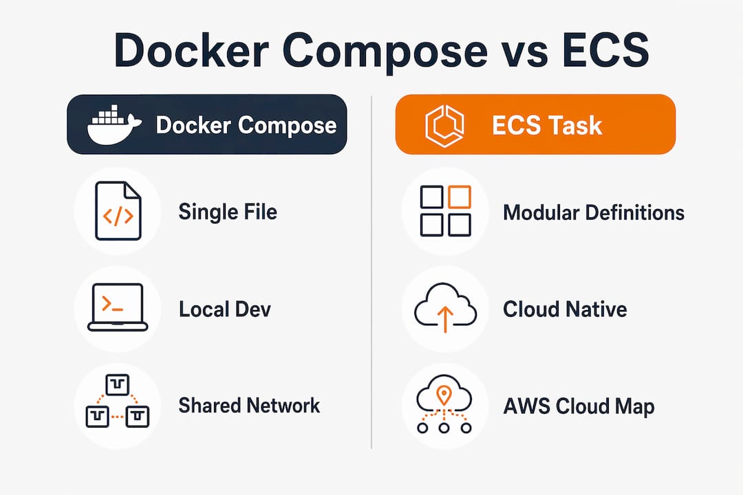 Infographic comparing Docker Compose to ECS task definitions