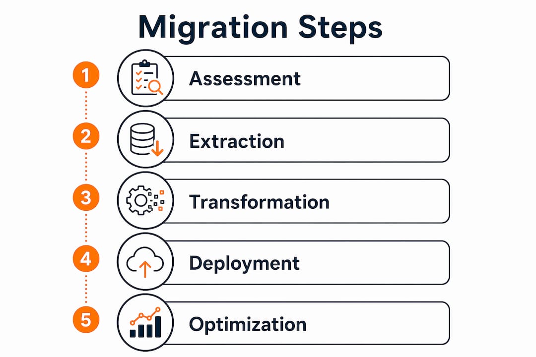 Infographic showing Kubernetes migration numbered steps