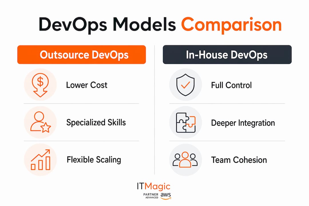 Infographic comparing outsource and in-house DevOps