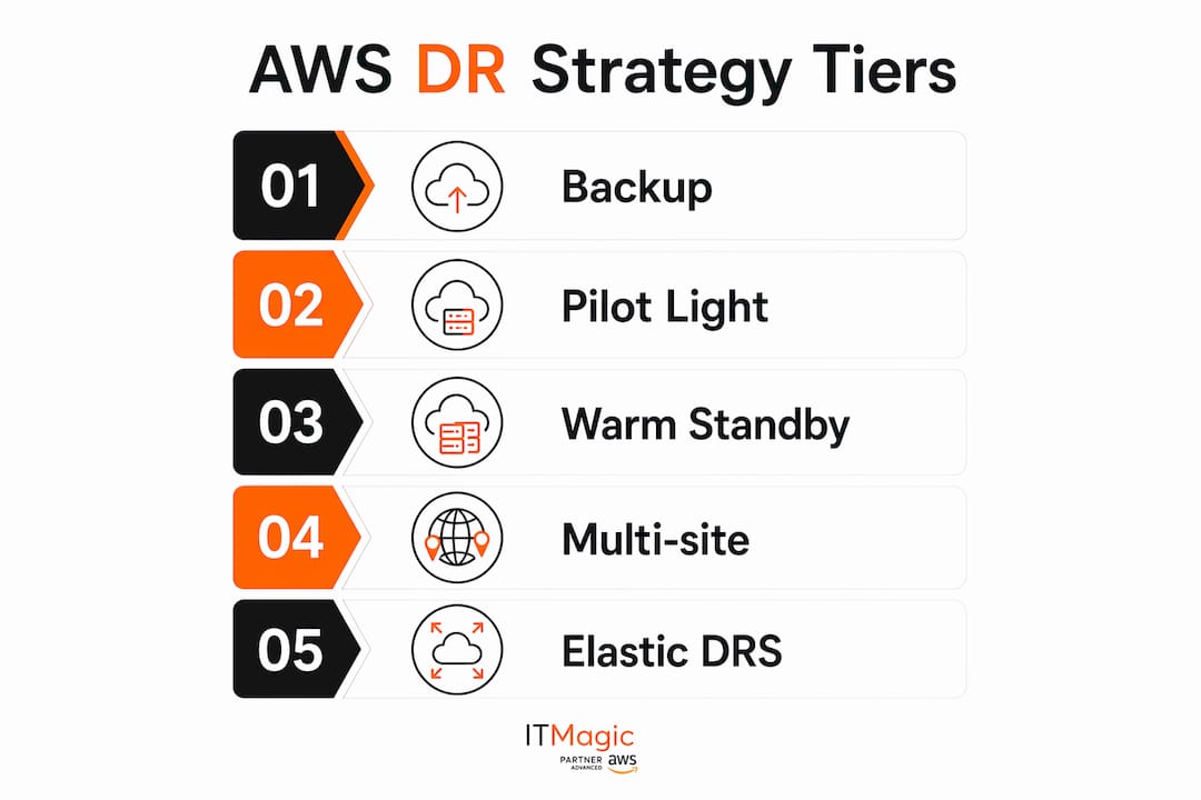 Infographic showing AWS disaster recovery strategy tiers