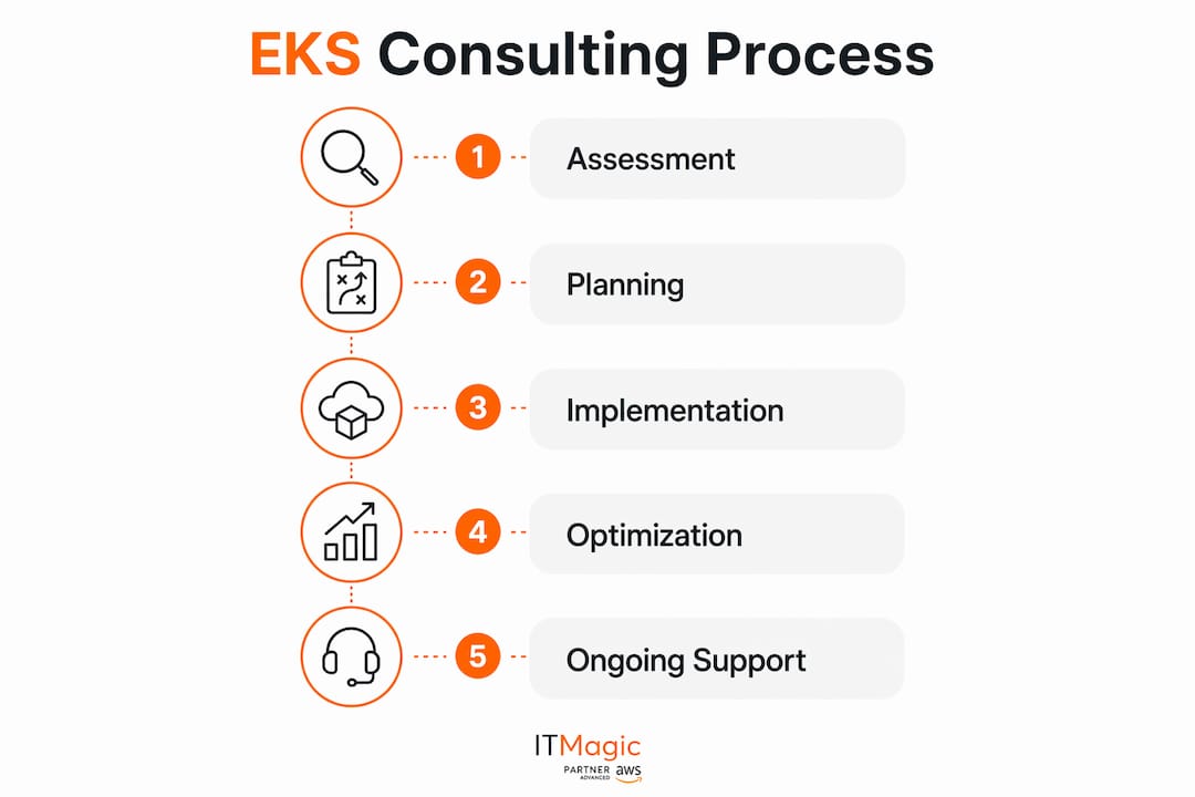 Infographic depicting steps in EKS consulting engagement process