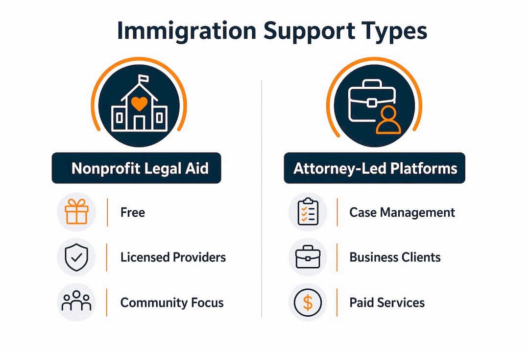 Infographic comparing immigration support types