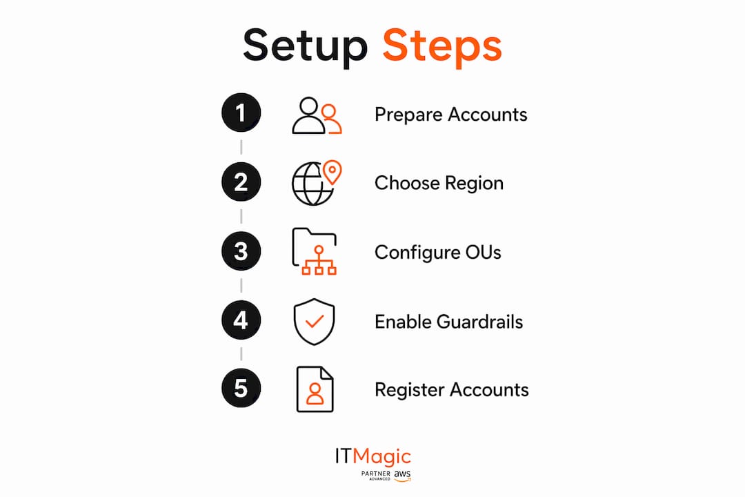 Infographic outlining AWS Control Tower setup steps