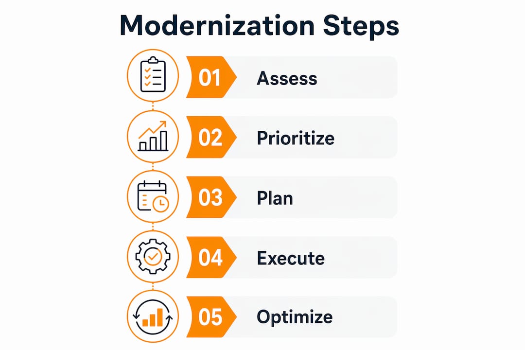 Infographic showing application modernization process steps