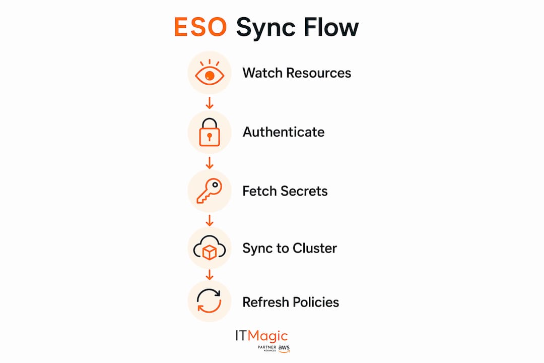 Infographic showing External Secrets Operator sync flow