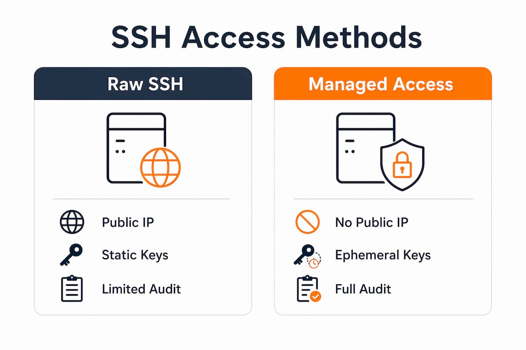 Infographic comparing raw SSH and managed access methods