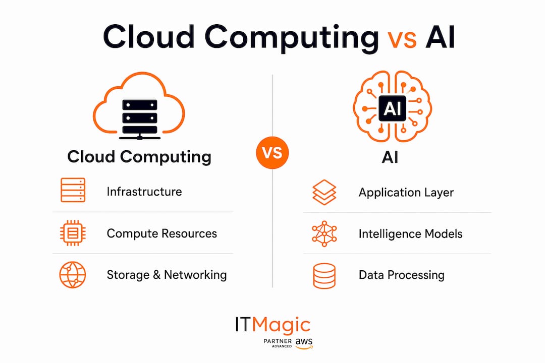 Infographic comparing cloud computing and AI functions