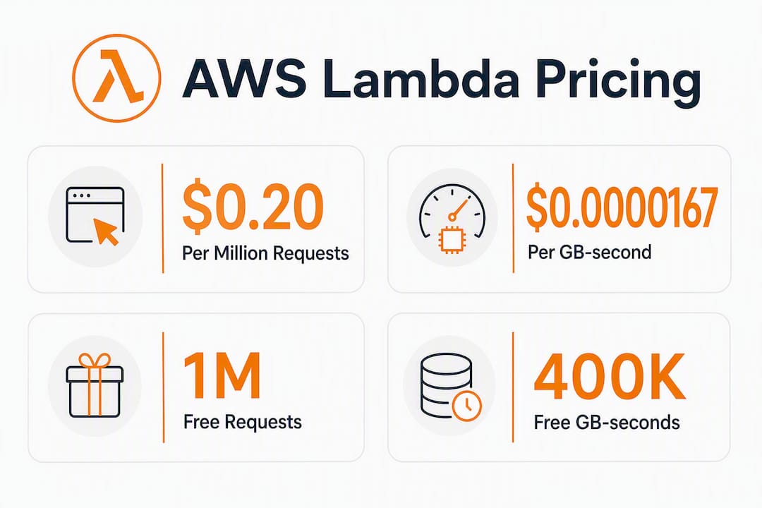 Infographic showing AWS Lambda pricing key metrics