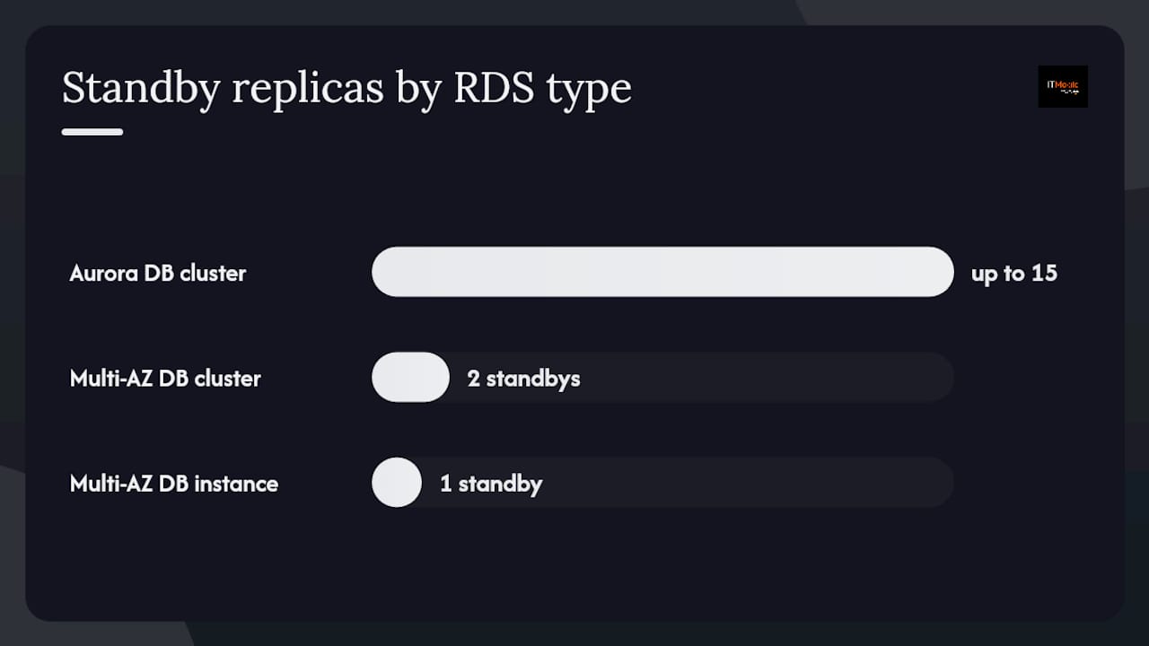 What does "RDS cluster" actually mean in AWS? — overview diagram