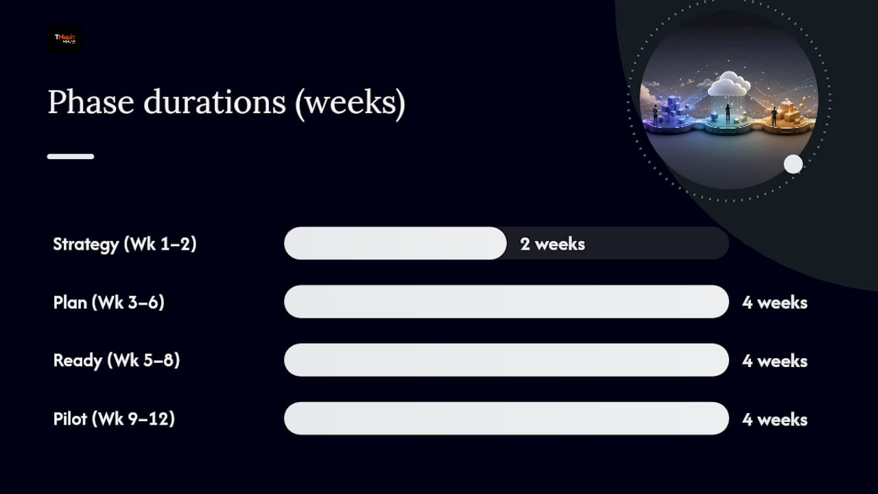 Practical implementation checklist and a 12-week starter roadmap — overview diagram