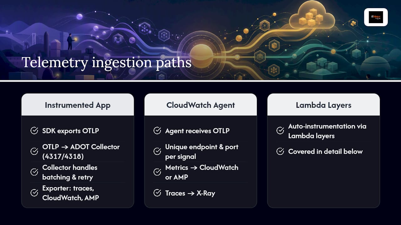 Diagram of telemetry data collection pipelines on AWS