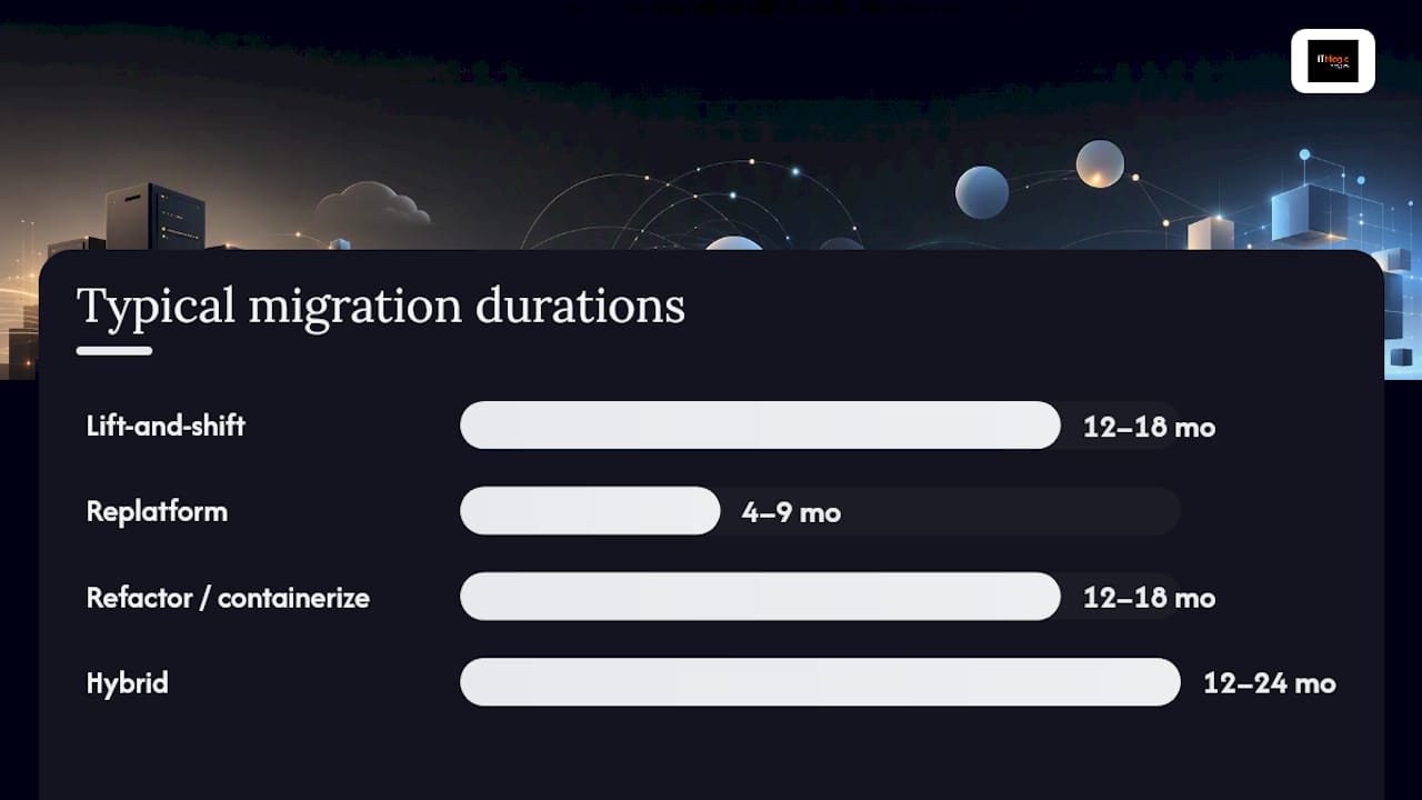 Diagram comparing cloud migration strategies and their timelines
