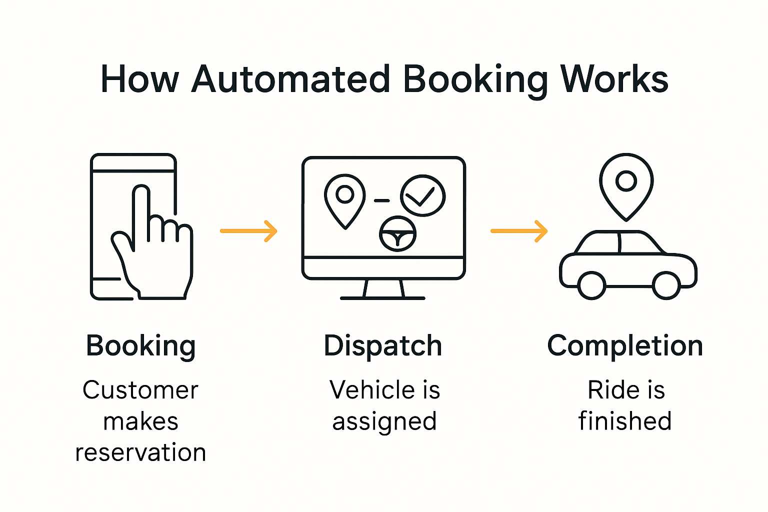 Flowchart showing how automated booking systems work