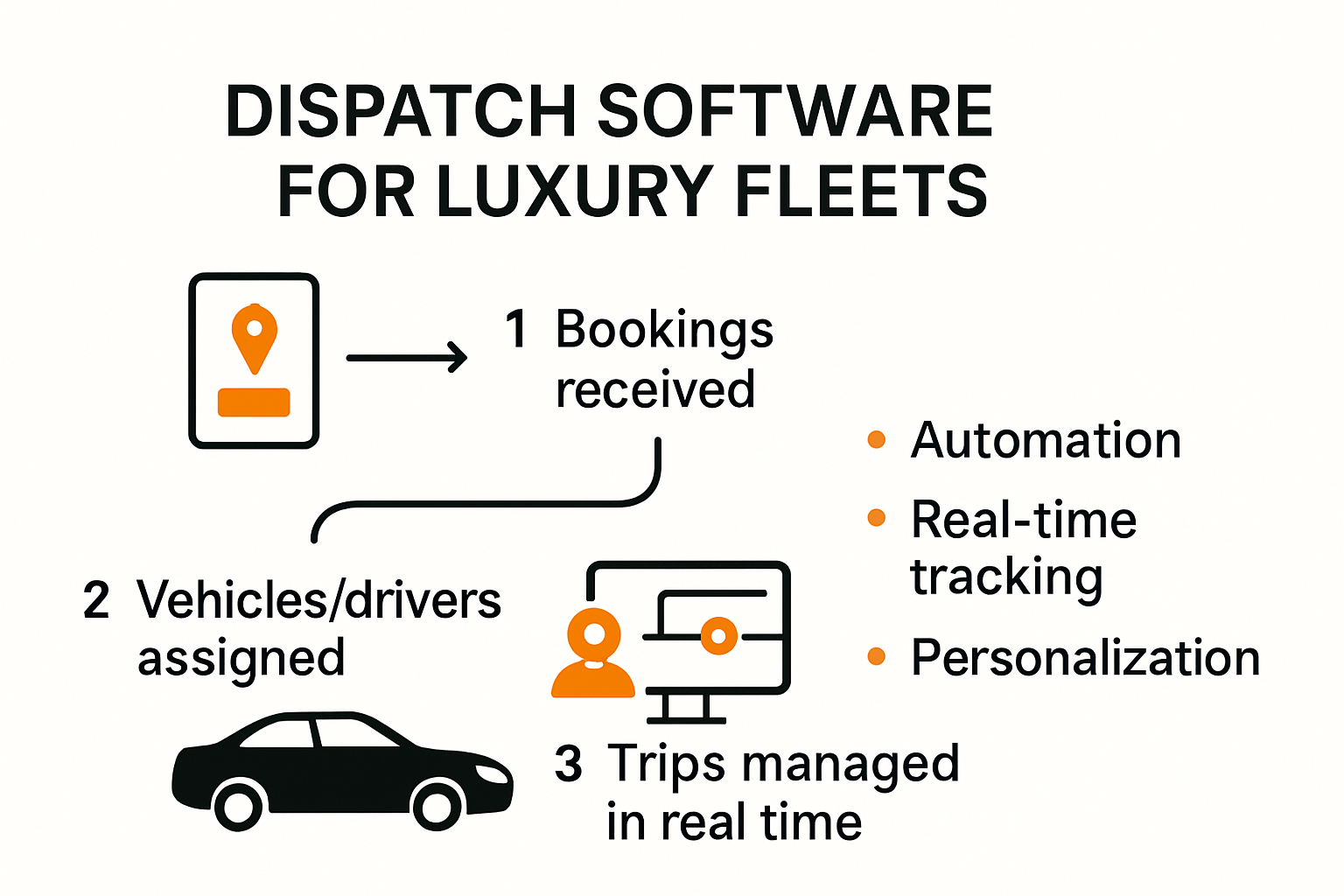 Infographic showing how dispatch software manages fleets in real time