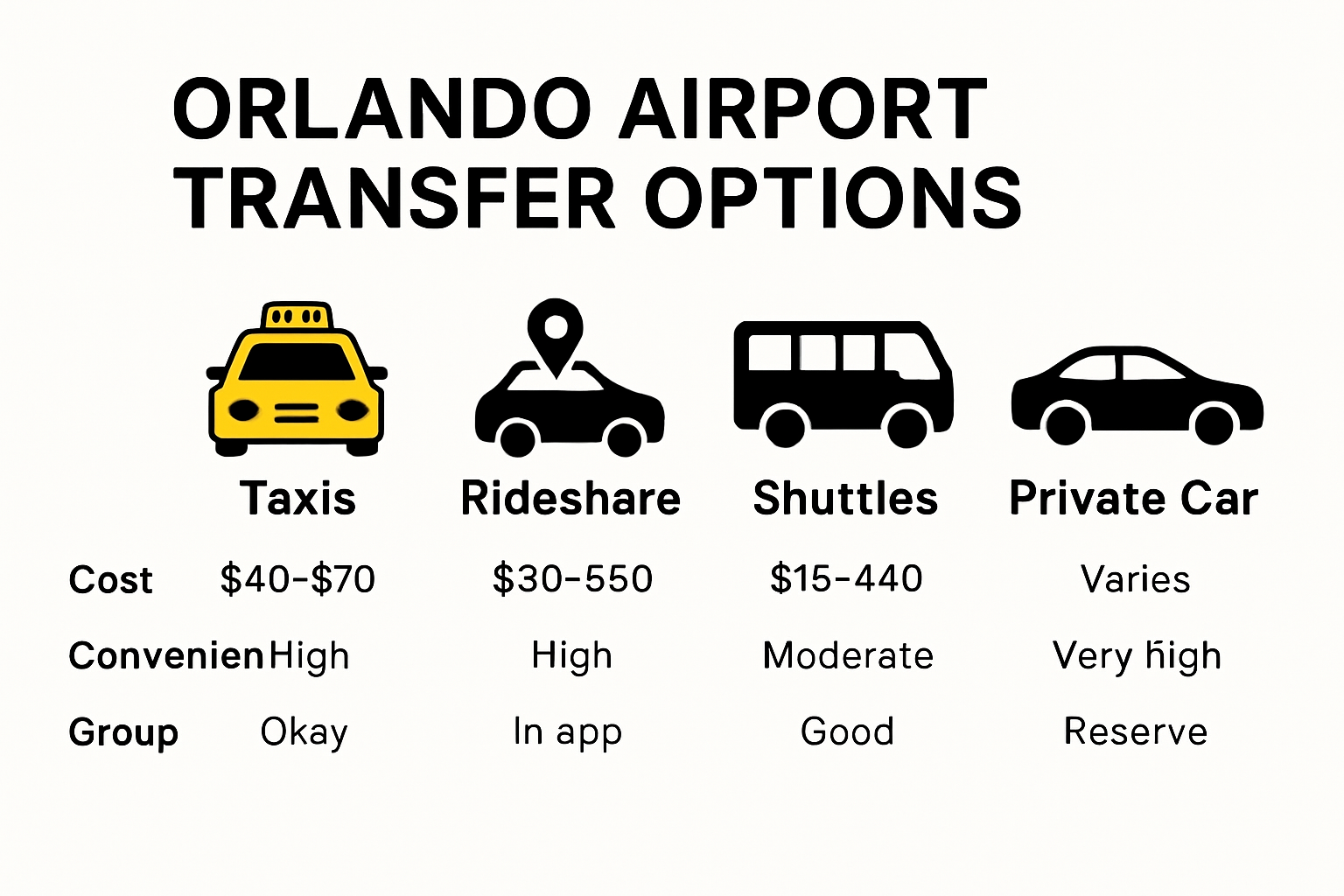 Infographic comparing Orlando airport transfer options