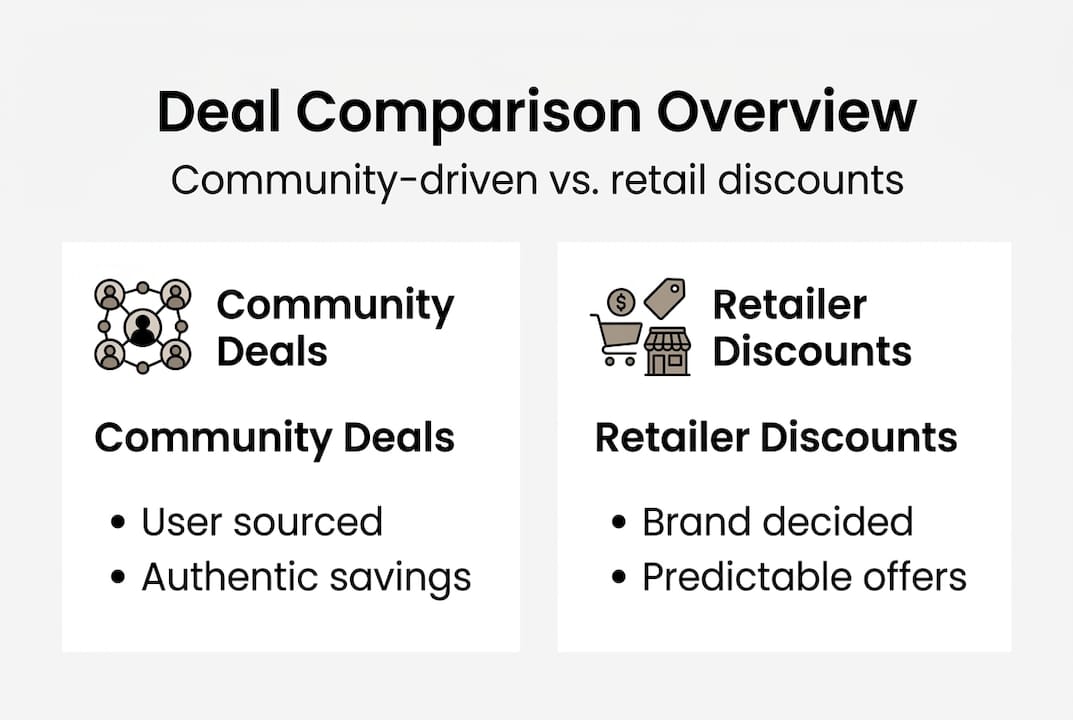 Infographic comparing community and retailer deals
