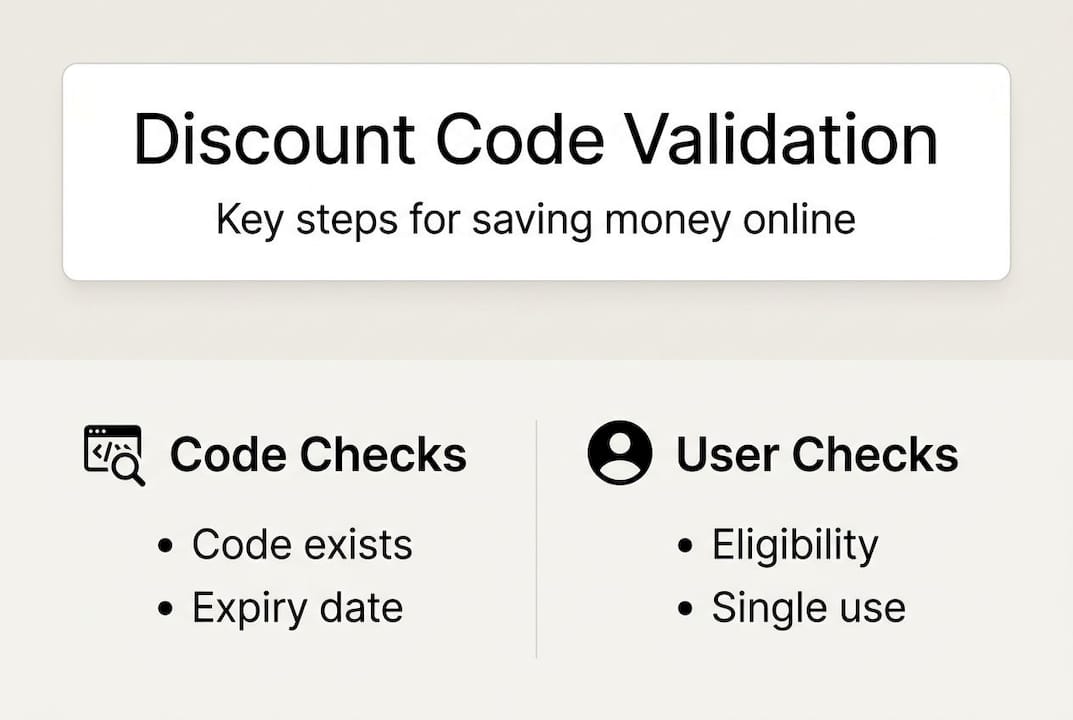 Infographic showing discount code validation steps