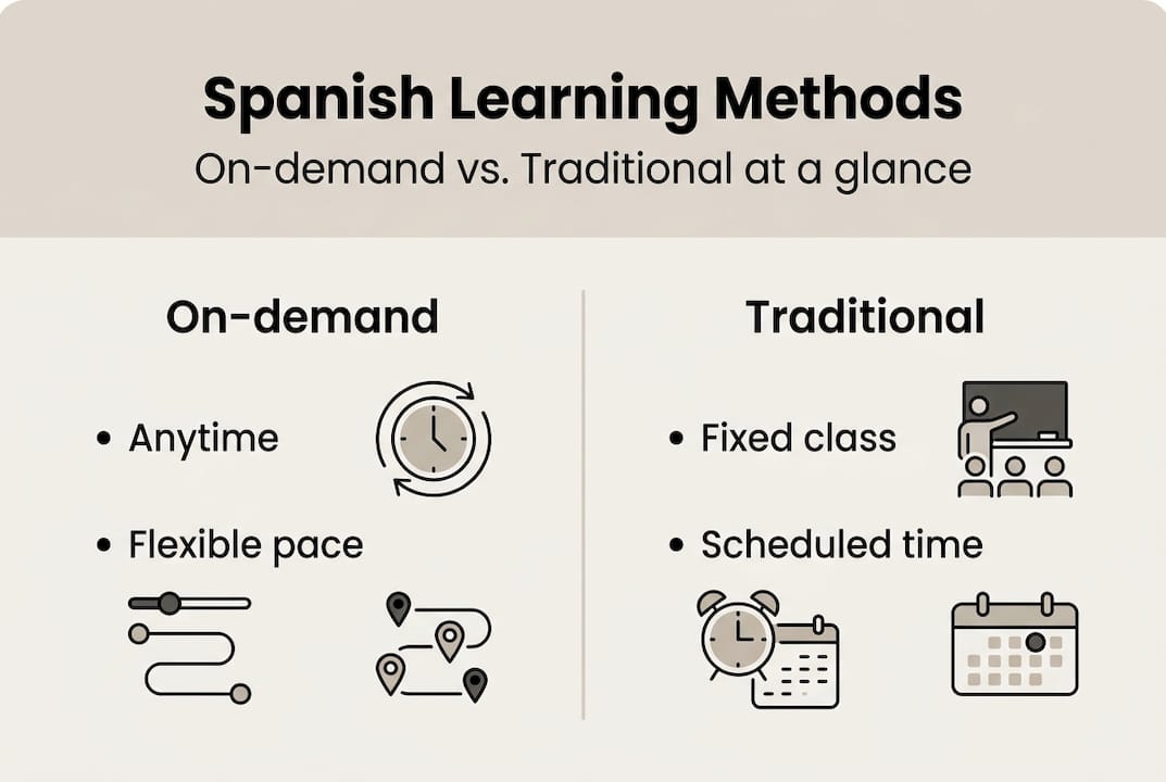 Infographic comparing on-demand and traditional Spanish learning