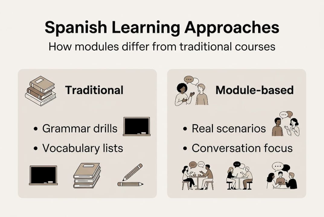 Infographic comparing module and traditional methods