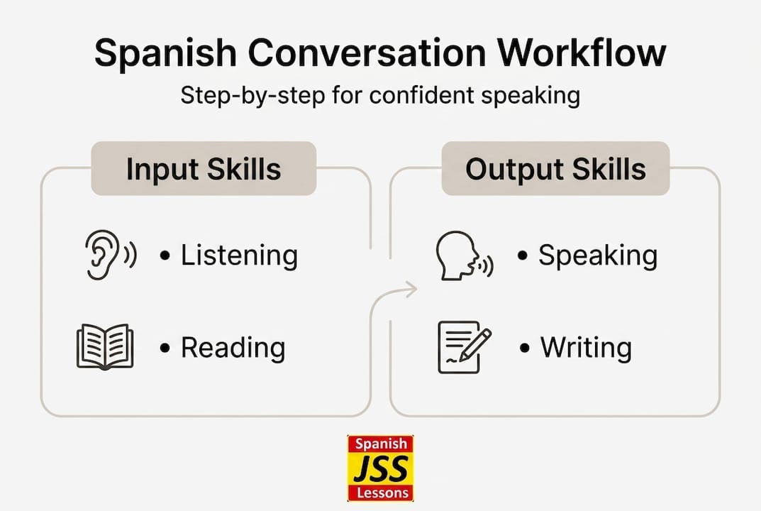 Spanish conversation workflow steps infographic