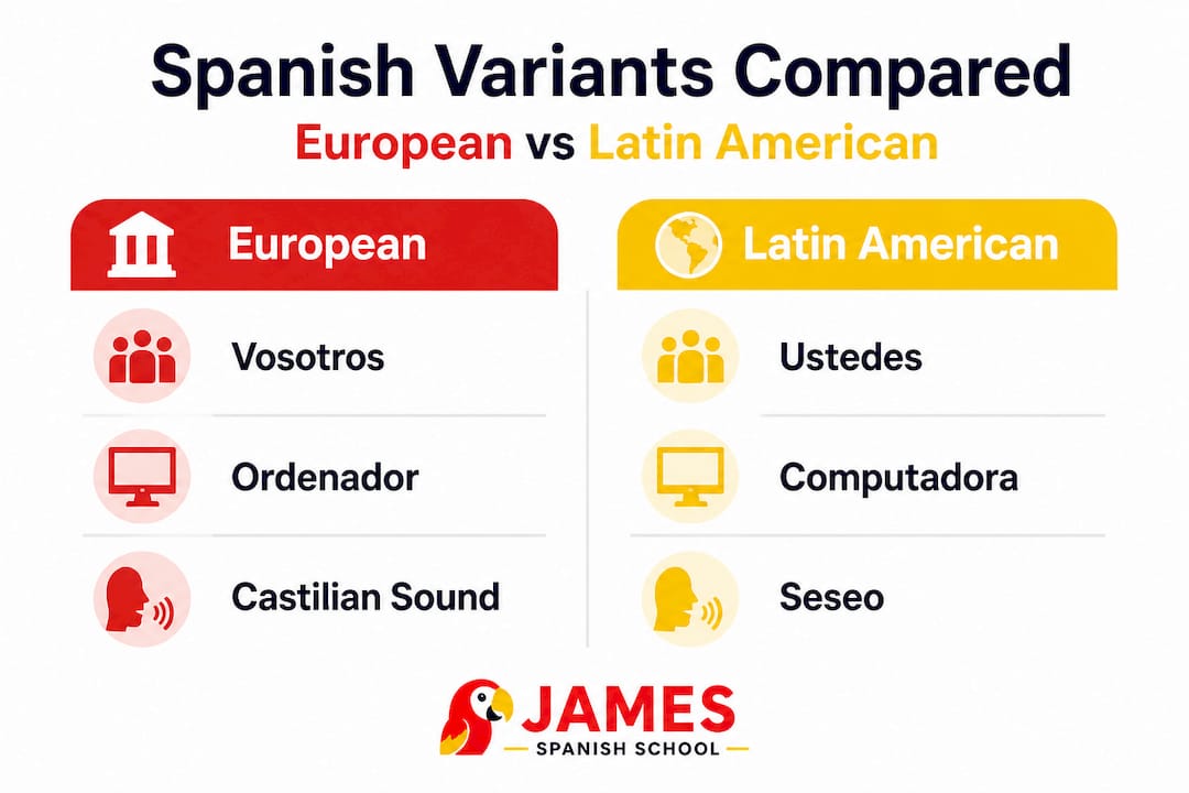 Infographic comparing European and Latin American Spanish