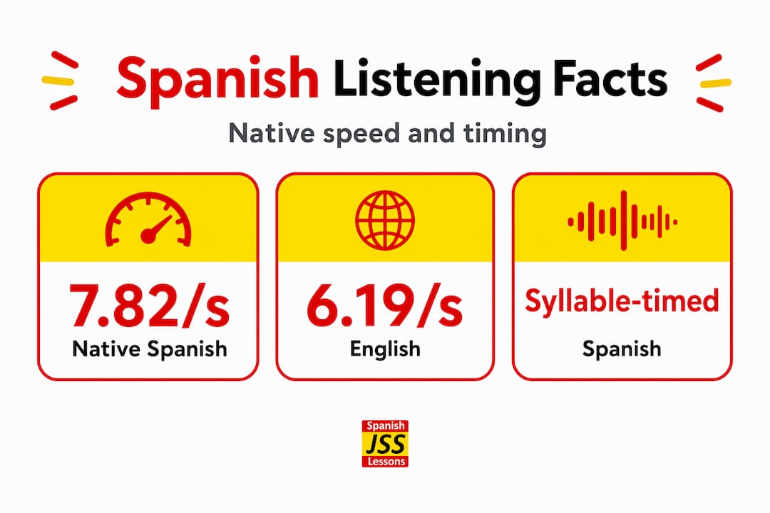 Infographic comparing Spanish and English speaking speeds