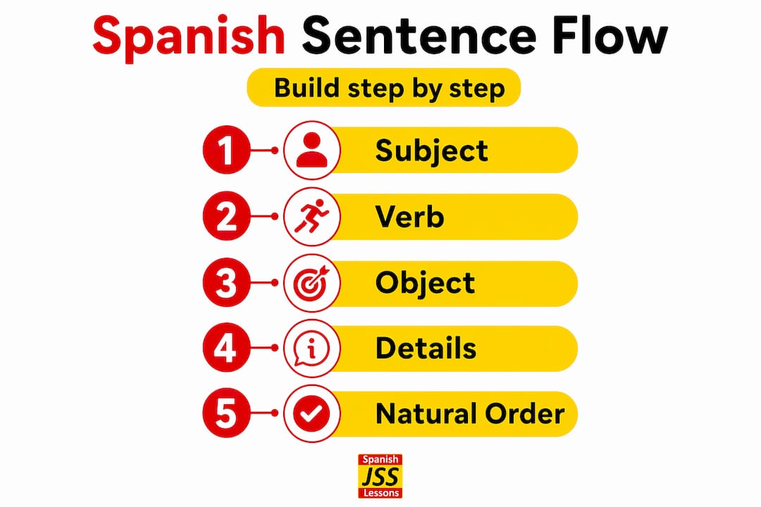 Infographic showing Spanish sentence steps