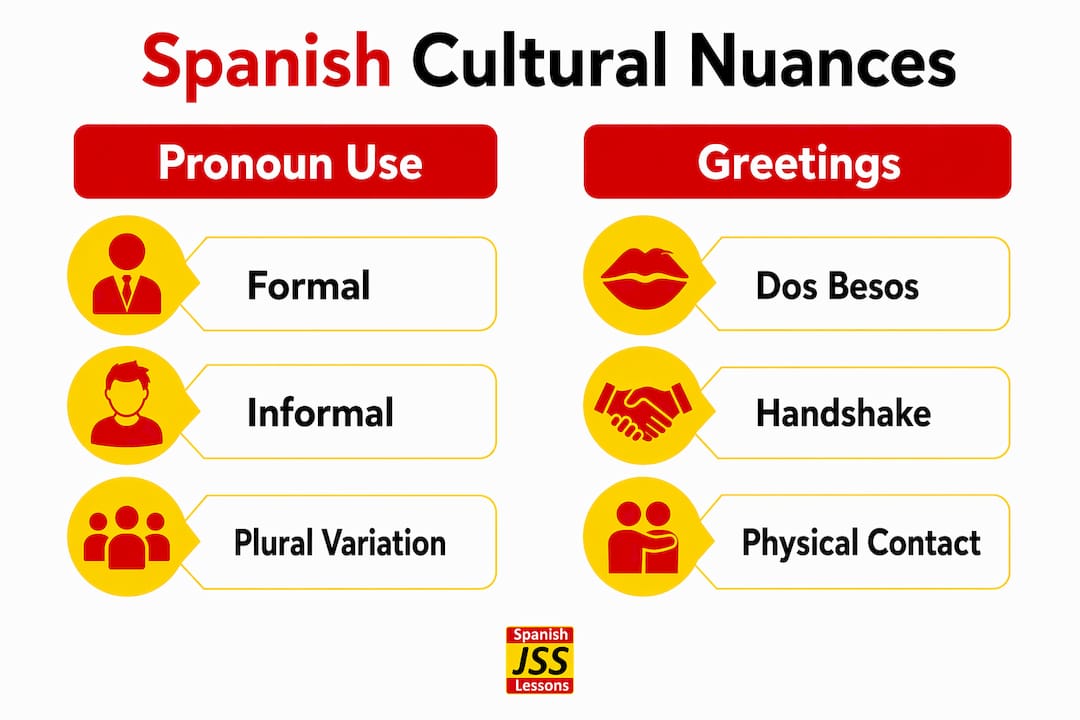 Infographic comparing Spanish pronouns and greetings