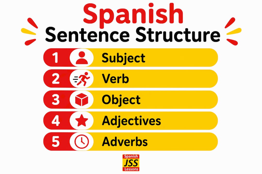 Infographic illustrating Spanish sentence structure steps