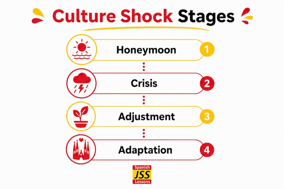 Infographic illustrating culture shock stages in Spanish learning