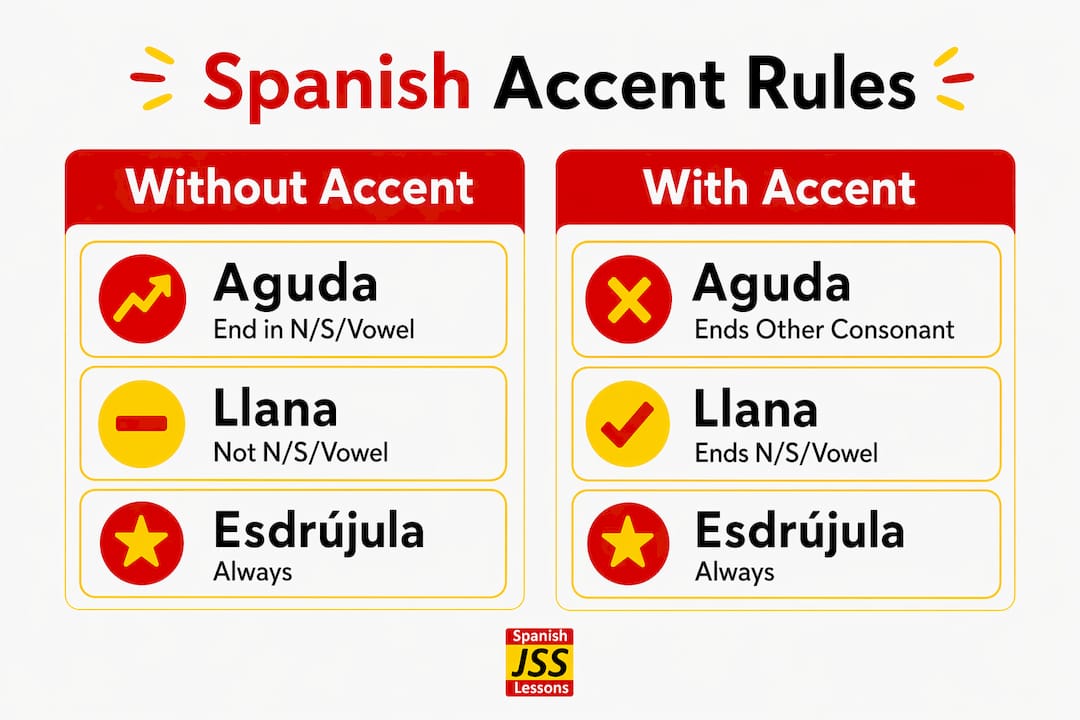 Infographic illustrating Spanish accent rule categories
