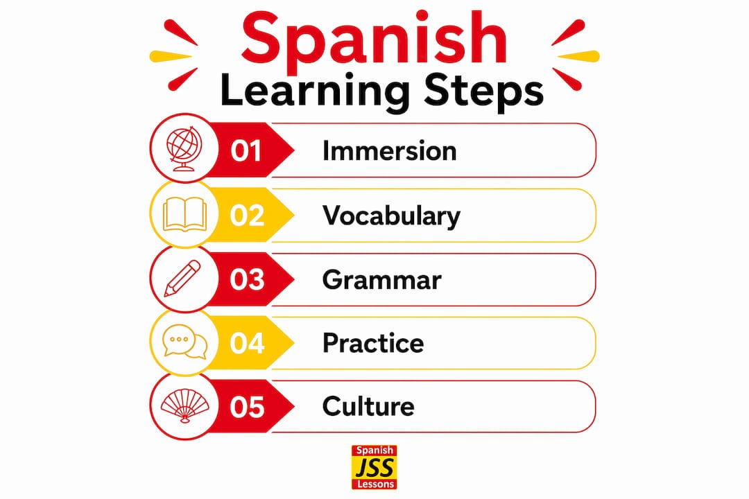 Infographic outlining effective Spanish learning steps