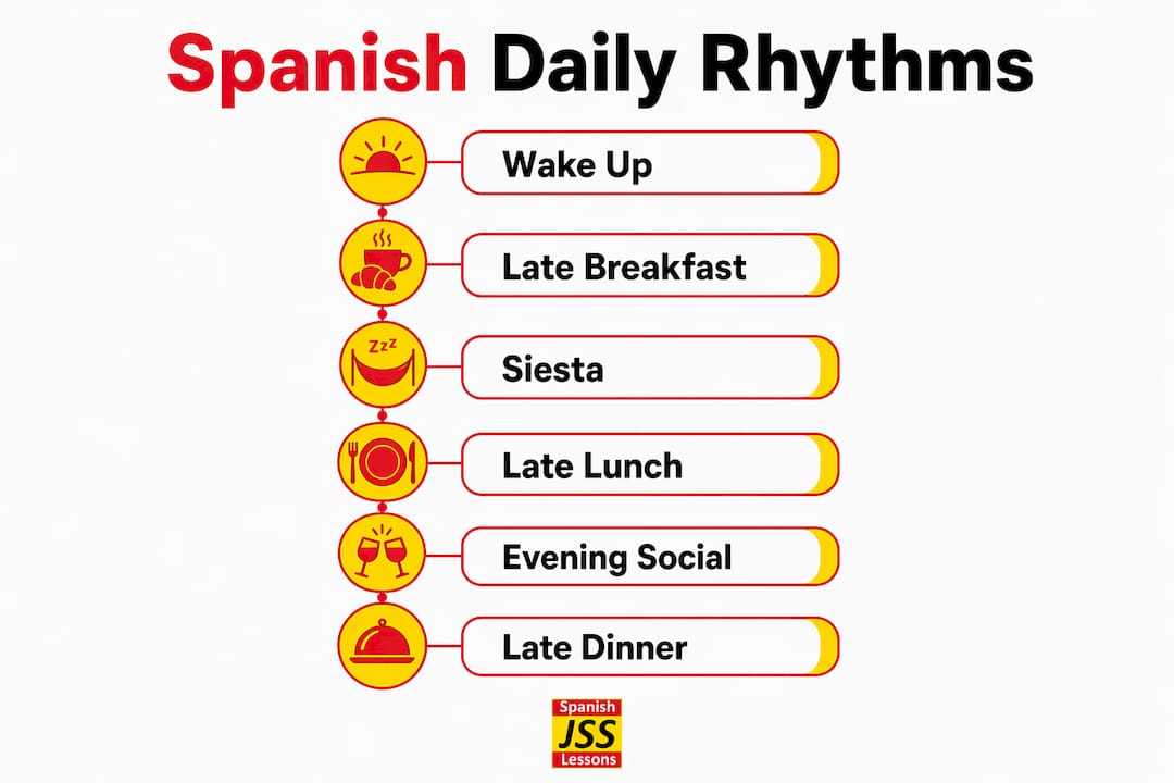 Infographic illustrating Spanish daily schedule and rhythms
