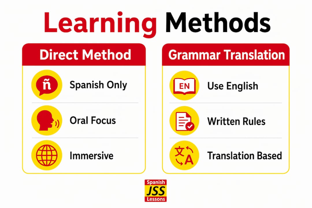 Infographic comparing Direct Method and Grammar Translation