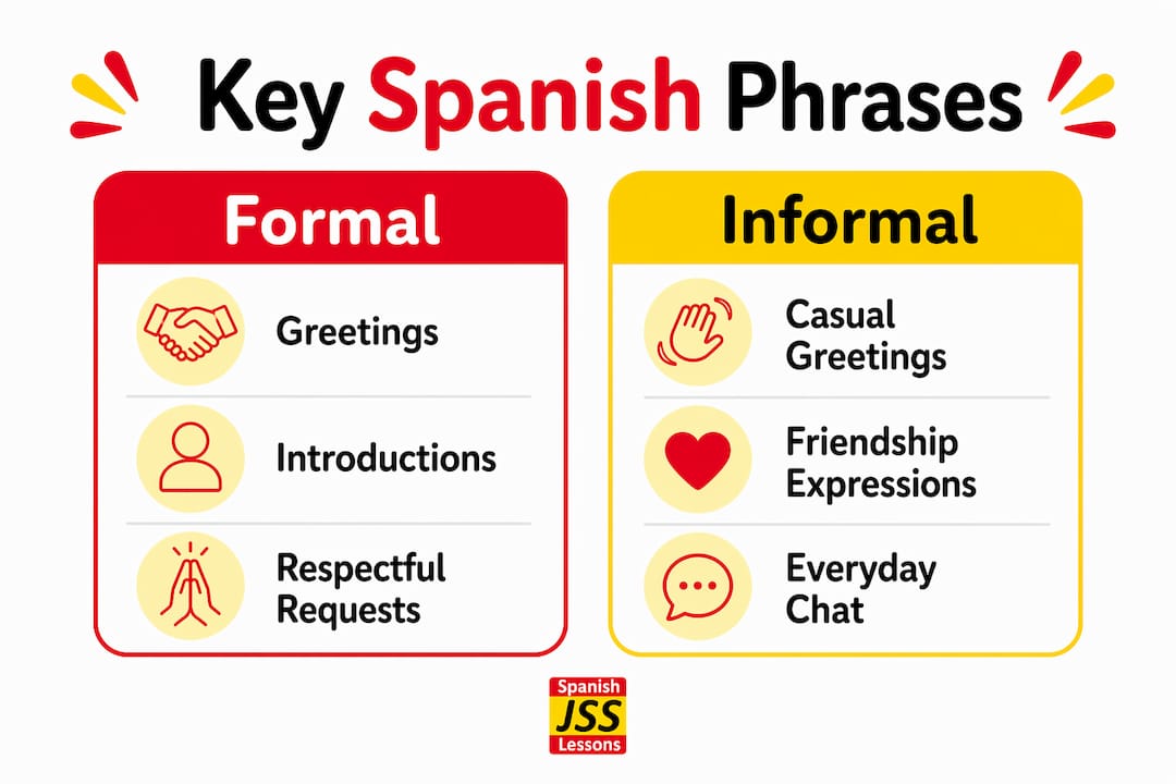 Infographic comparing formal and informal Spanish phrases