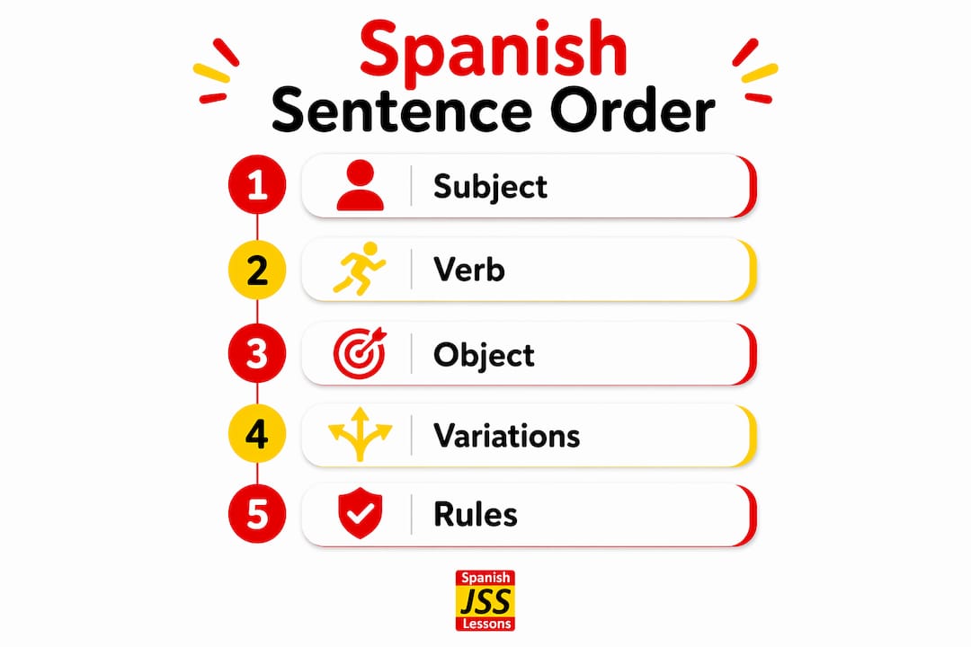 Infographic illustrating Spanish sentence order key steps