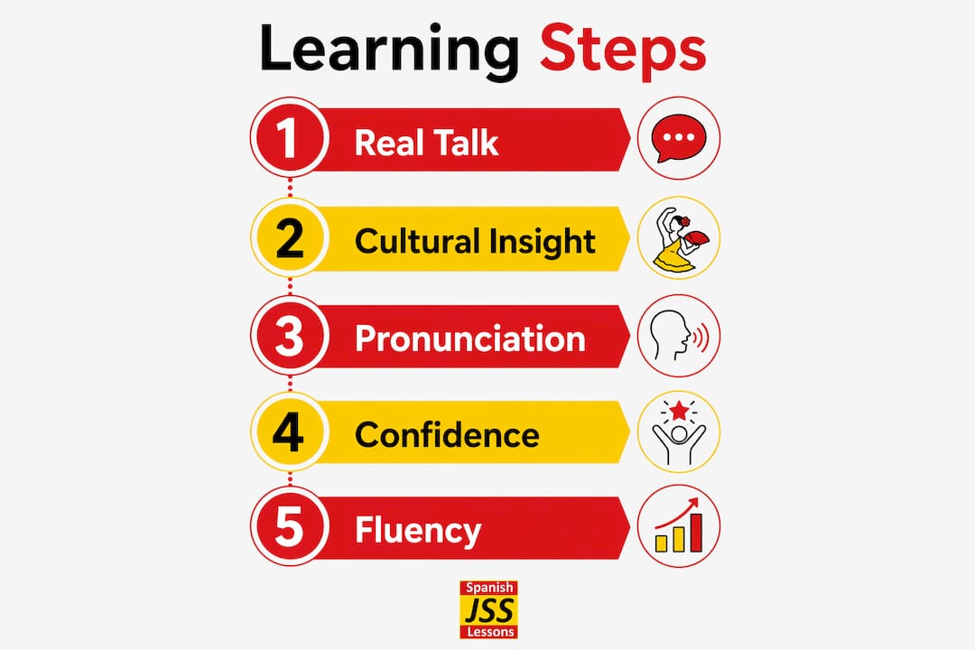 Infographic showing five steps for learning from native European Spanish speakers
