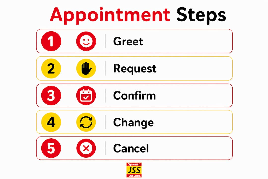 Infographic outlining Spanish appointment steps