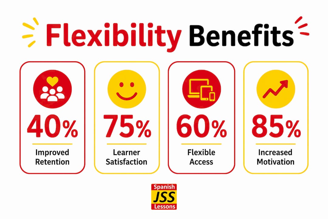 Infographic showing flexibility benefits statistics