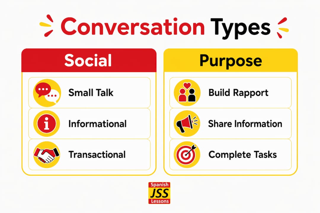 Infographic showing types and purposes of everyday conversations in Spain