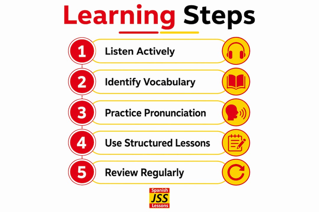 Infographic illustrating five steps for learning Spanish through music